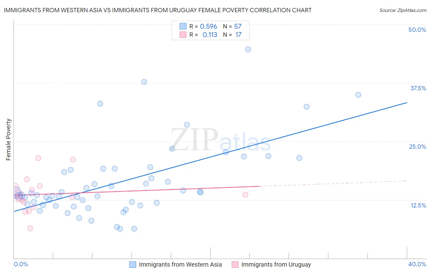Immigrants from Western Asia vs Immigrants from Uruguay Female Poverty