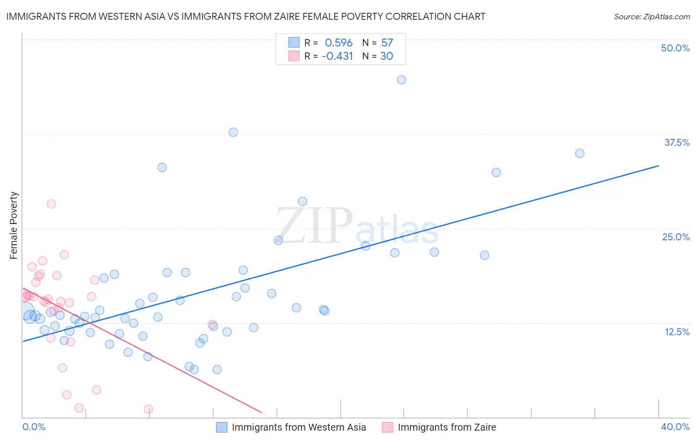 Immigrants from Western Asia vs Immigrants from Zaire Female Poverty
