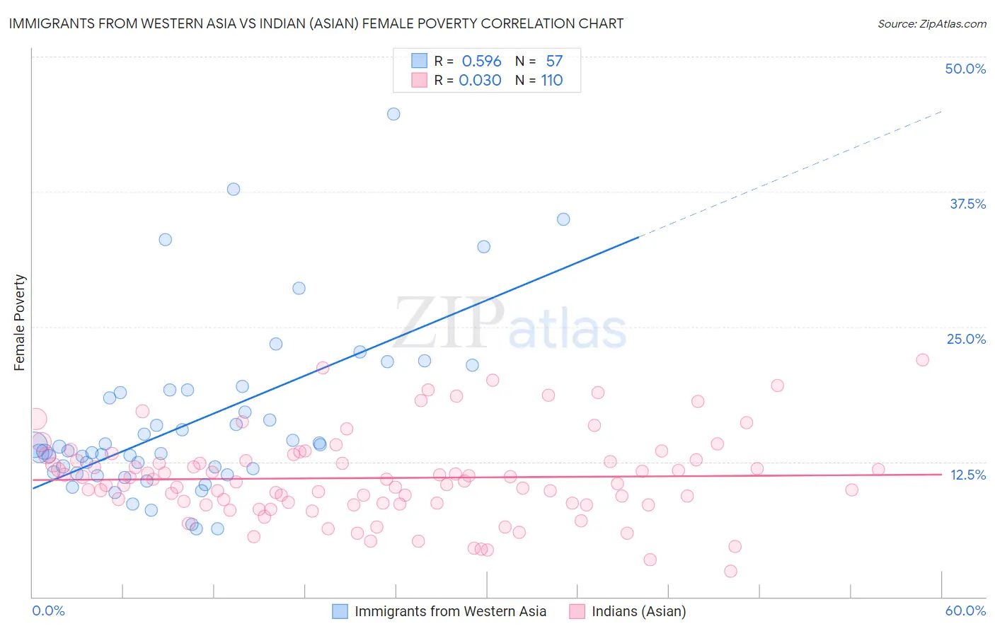 Immigrants from Western Asia vs Indian (Asian) Female Poverty