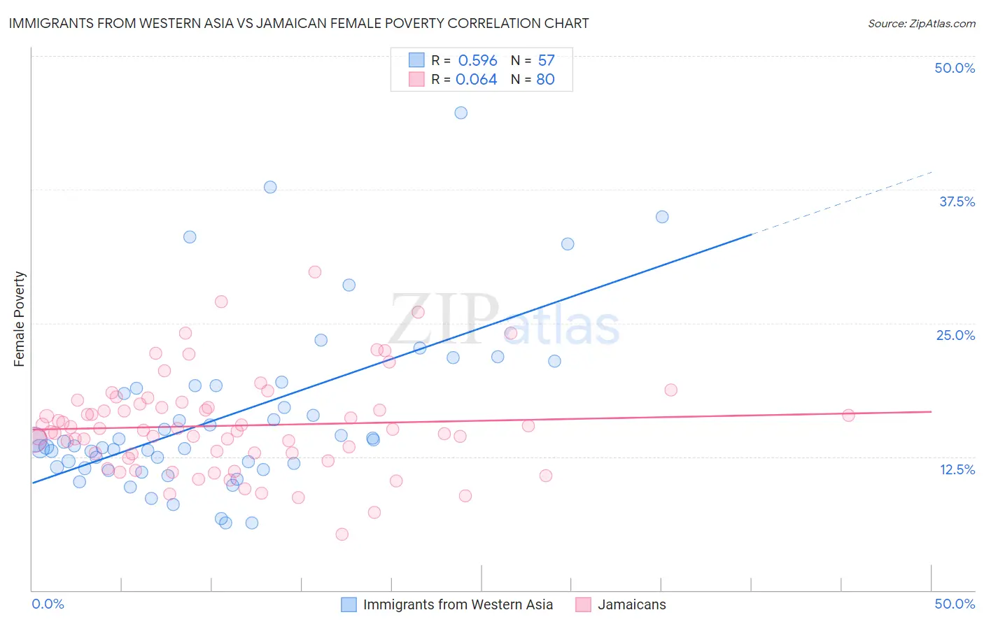 Immigrants from Western Asia vs Jamaican Female Poverty