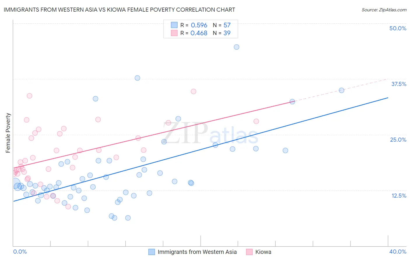 Immigrants from Western Asia vs Kiowa Female Poverty