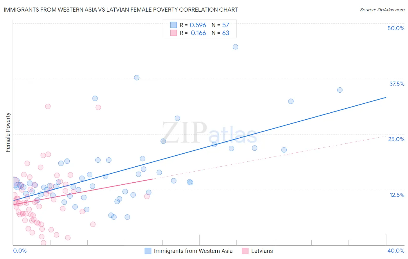 Immigrants from Western Asia vs Latvian Female Poverty