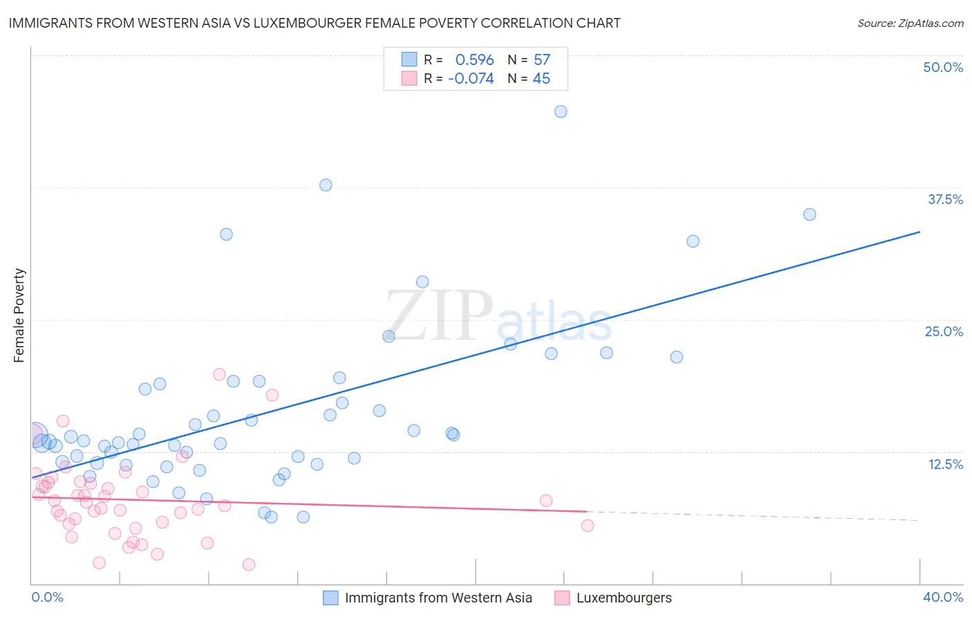 Immigrants from Western Asia vs Luxembourger Female Poverty