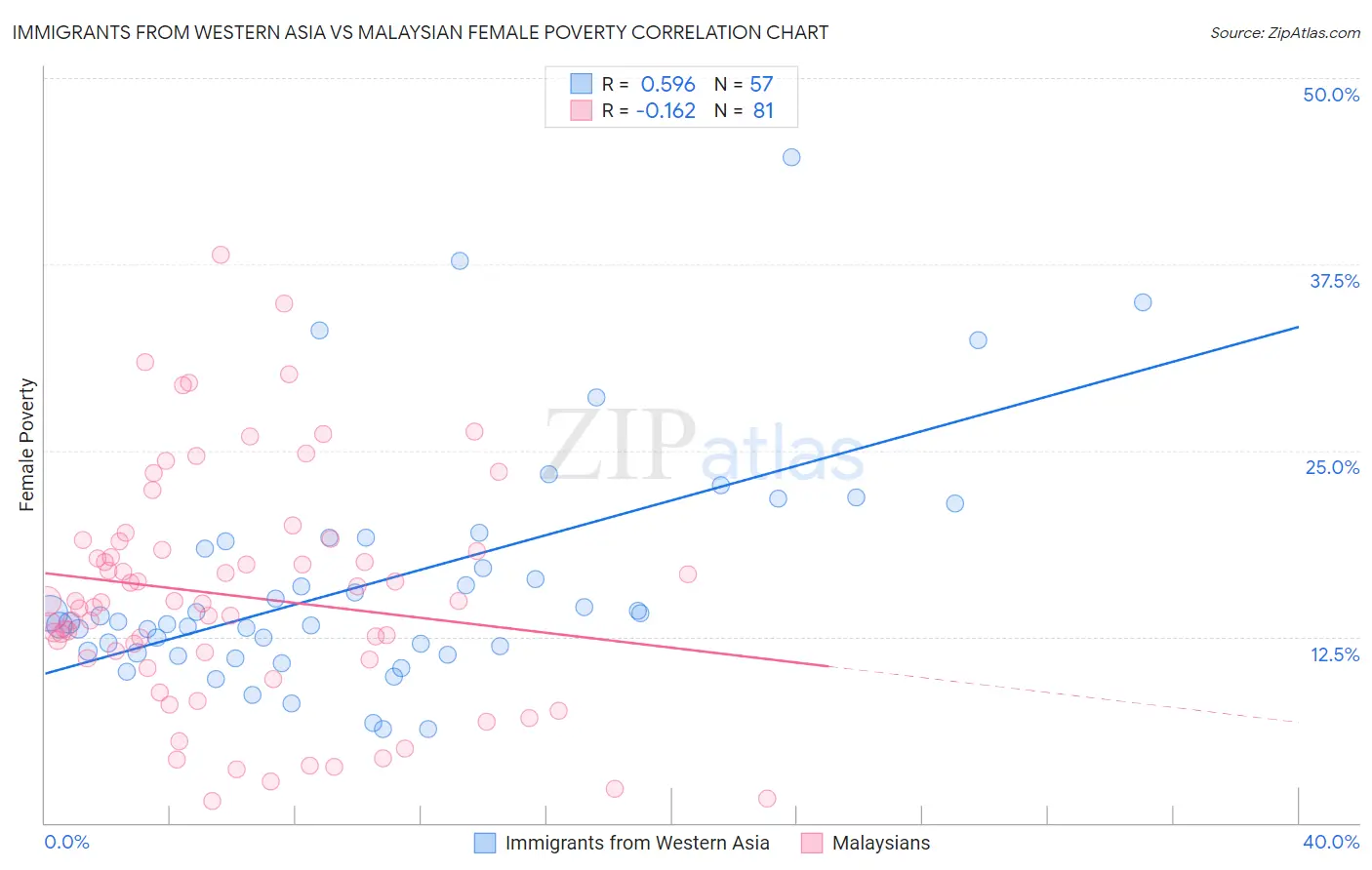 Immigrants from Western Asia vs Malaysian Female Poverty