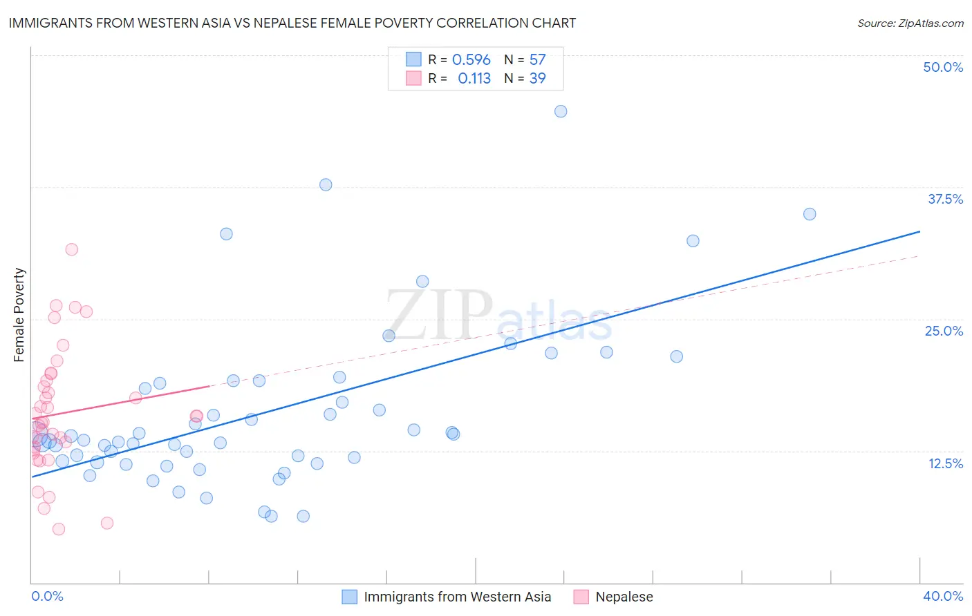 Immigrants from Western Asia vs Nepalese Female Poverty
