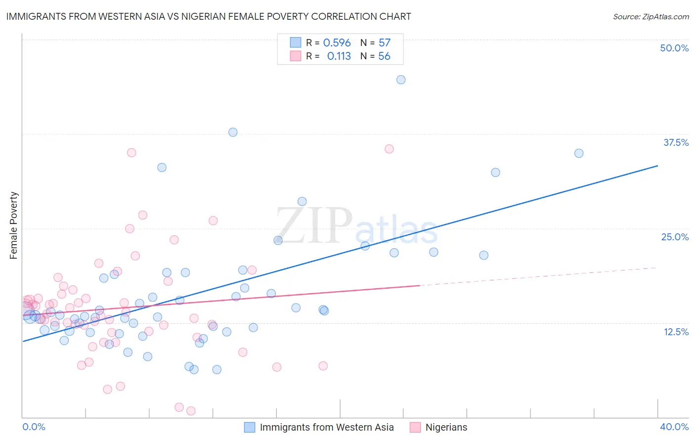 Immigrants from Western Asia vs Nigerian Female Poverty