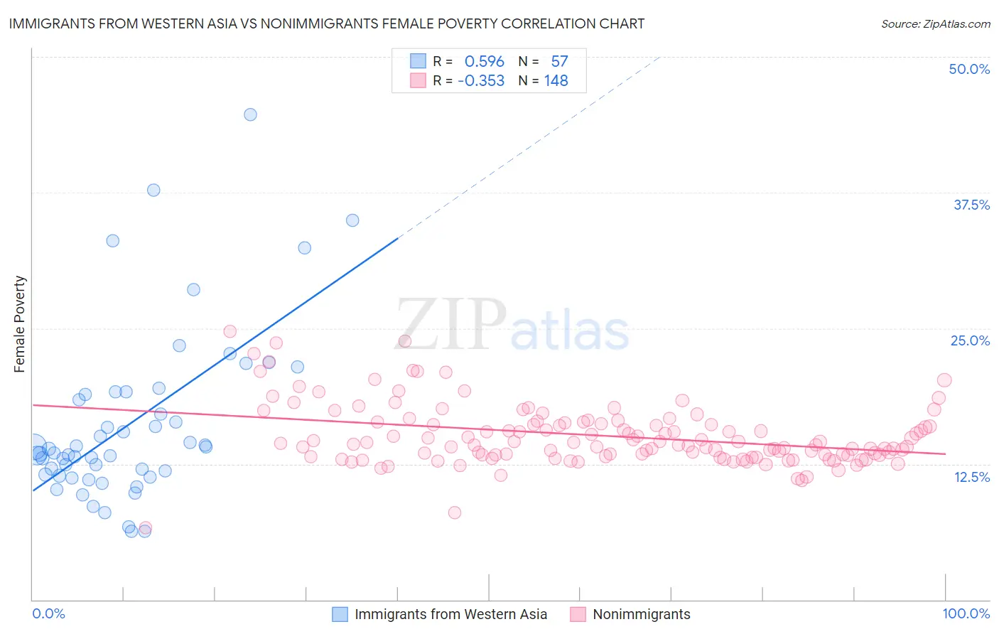 Immigrants from Western Asia vs Nonimmigrants Female Poverty