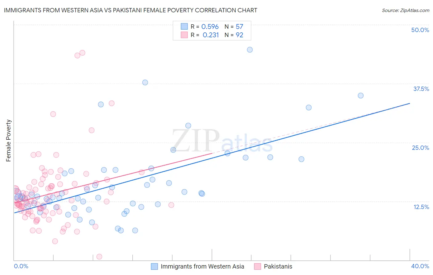 Immigrants from Western Asia vs Pakistani Female Poverty