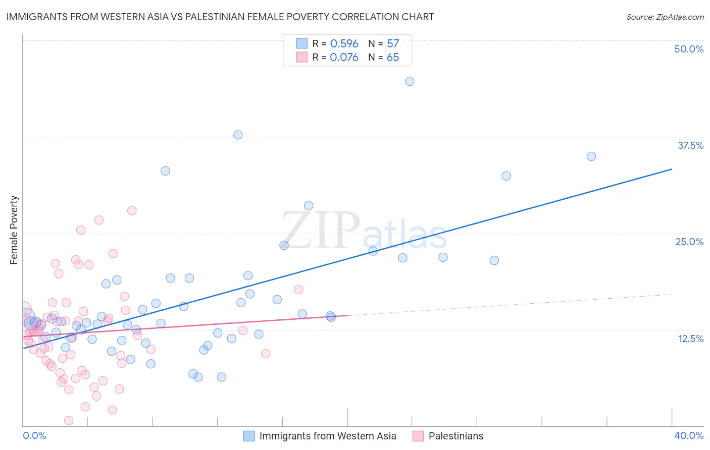 Immigrants from Western Asia vs Palestinian Female Poverty