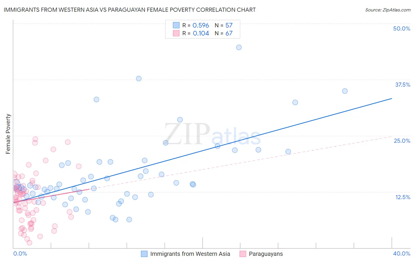 Immigrants from Western Asia vs Paraguayan Female Poverty