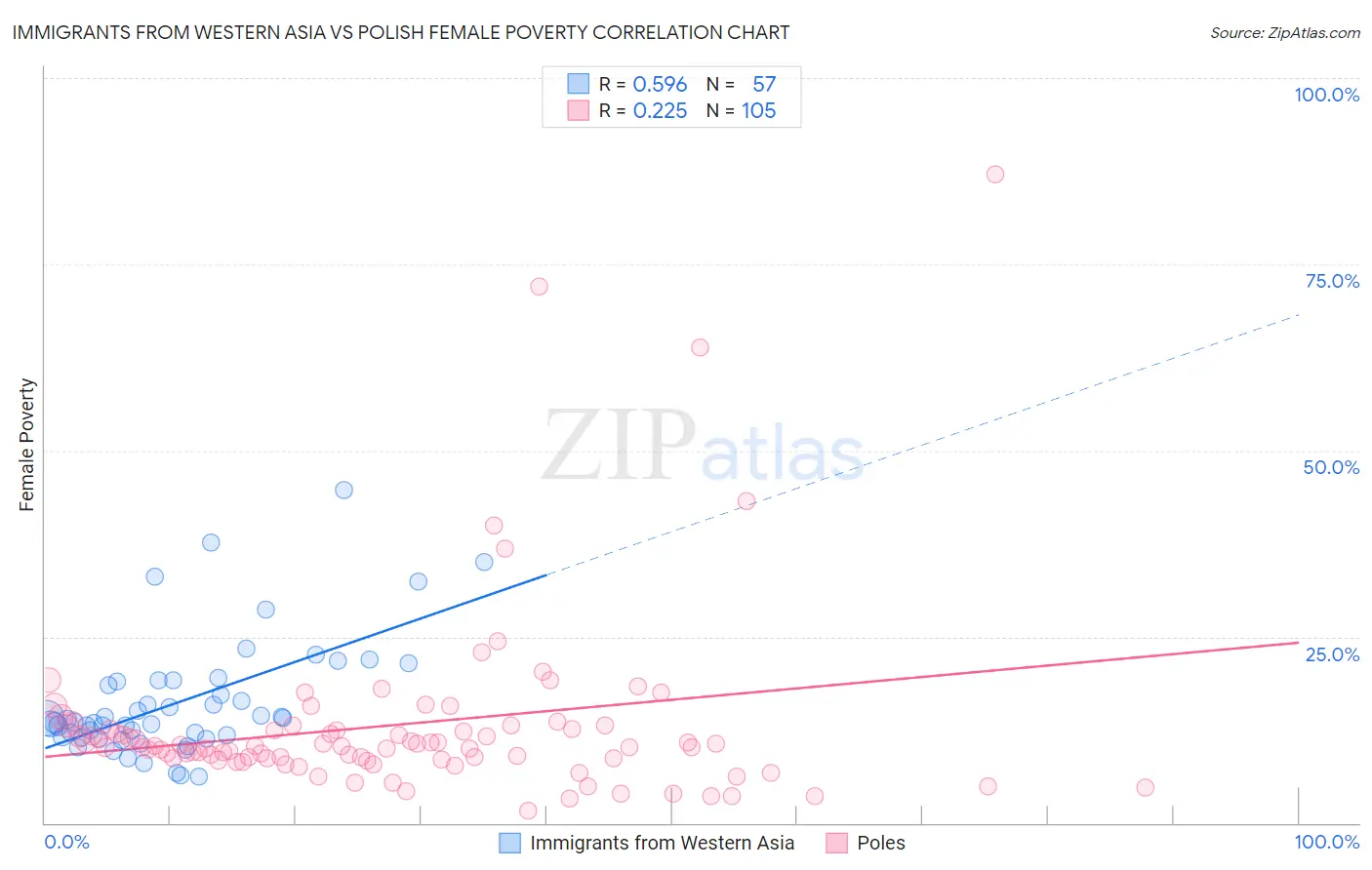 Immigrants from Western Asia vs Polish Female Poverty
