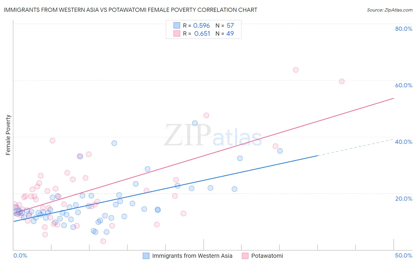 Immigrants from Western Asia vs Potawatomi Female Poverty