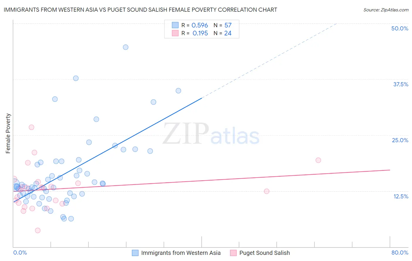 Immigrants from Western Asia vs Puget Sound Salish Female Poverty