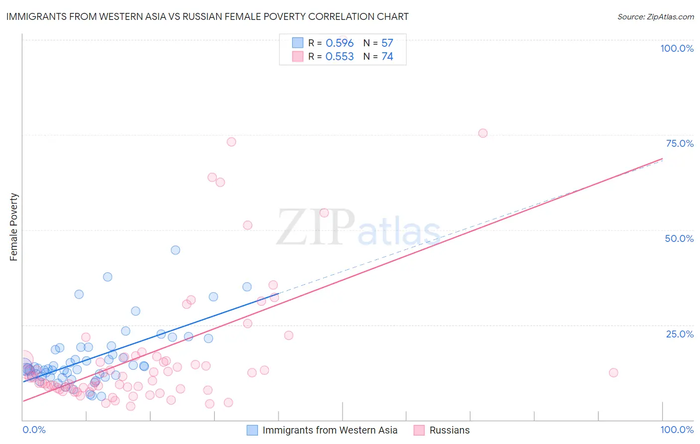 Immigrants from Western Asia vs Russian Female Poverty
