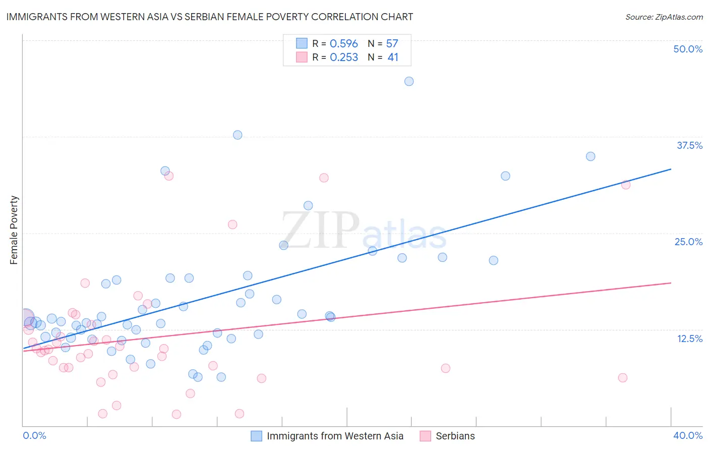 Immigrants from Western Asia vs Serbian Female Poverty