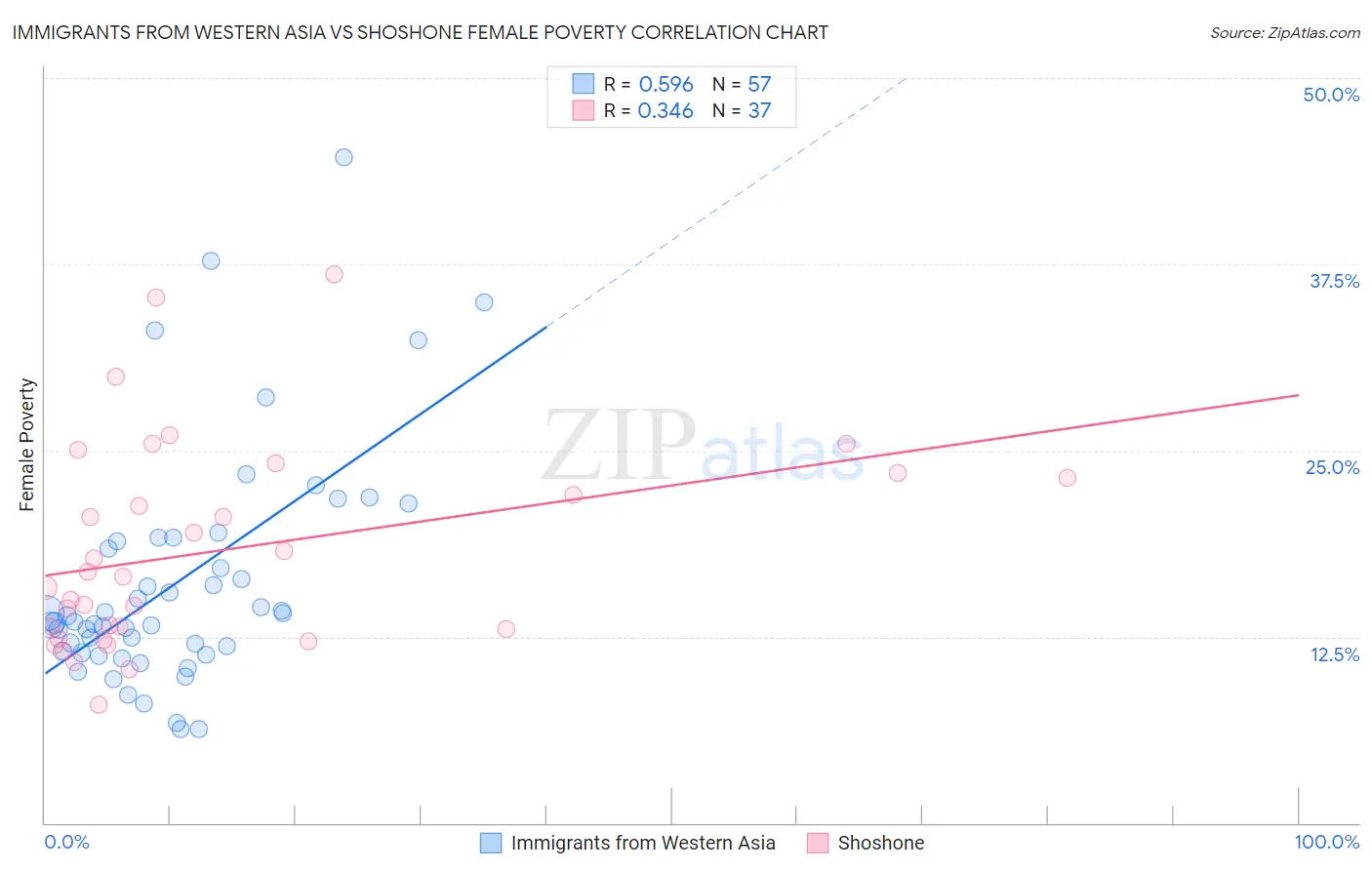Immigrants from Western Asia vs Shoshone Female Poverty