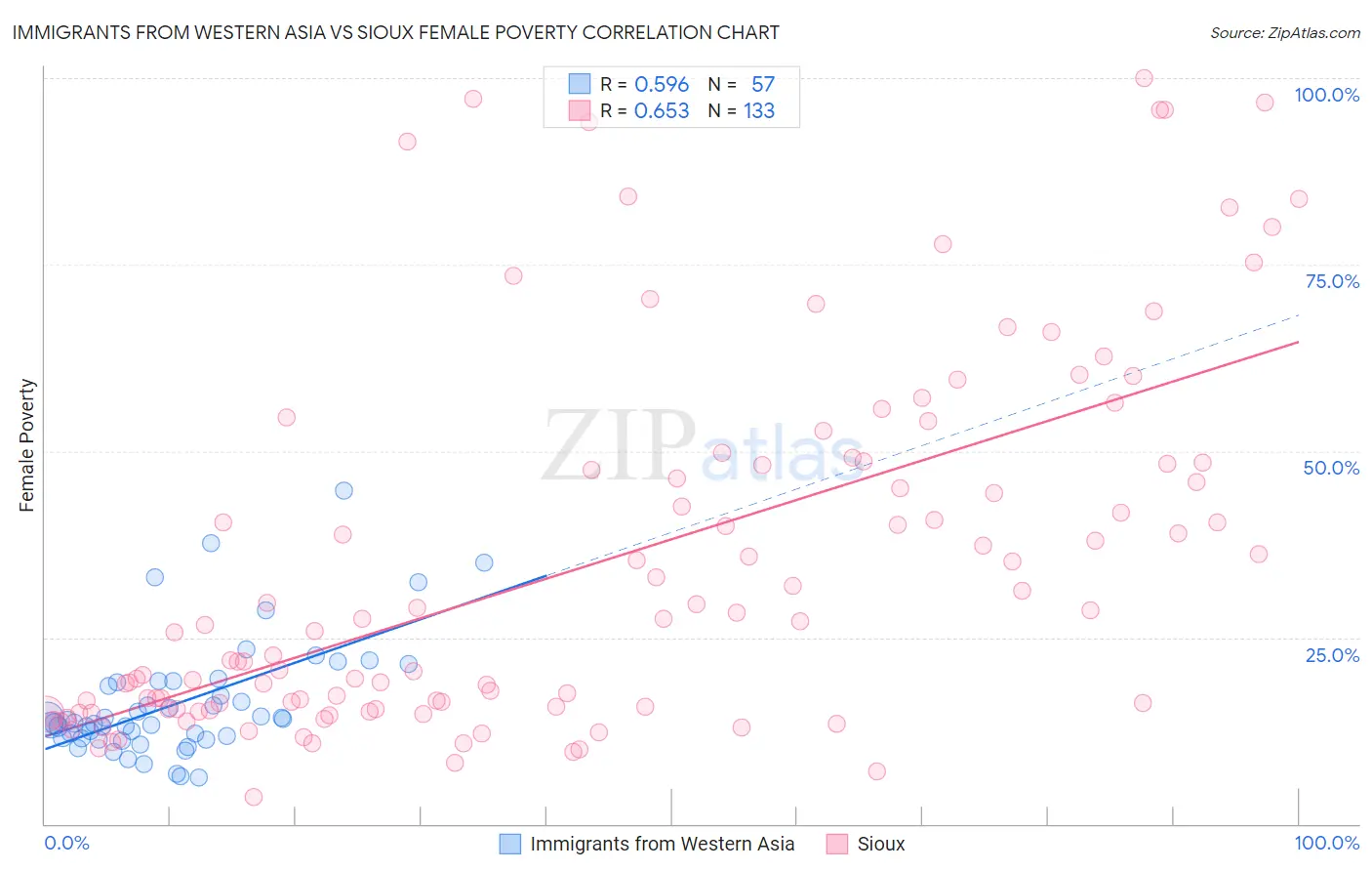 Immigrants from Western Asia vs Sioux Female Poverty
