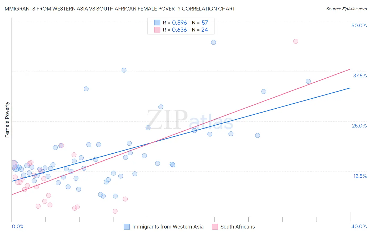 Immigrants from Western Asia vs South African Female Poverty