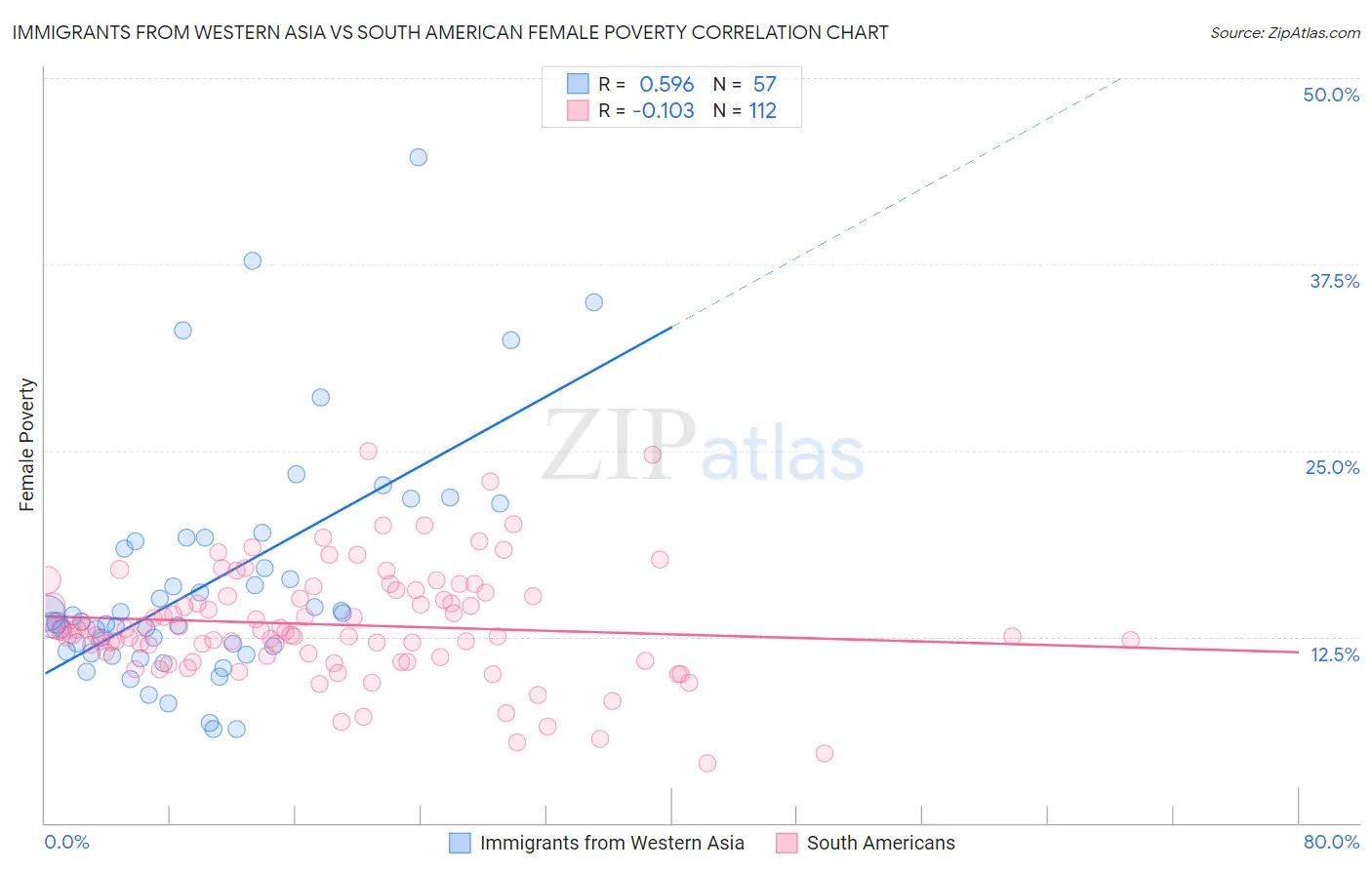 Immigrants from Western Asia vs South American Female Poverty