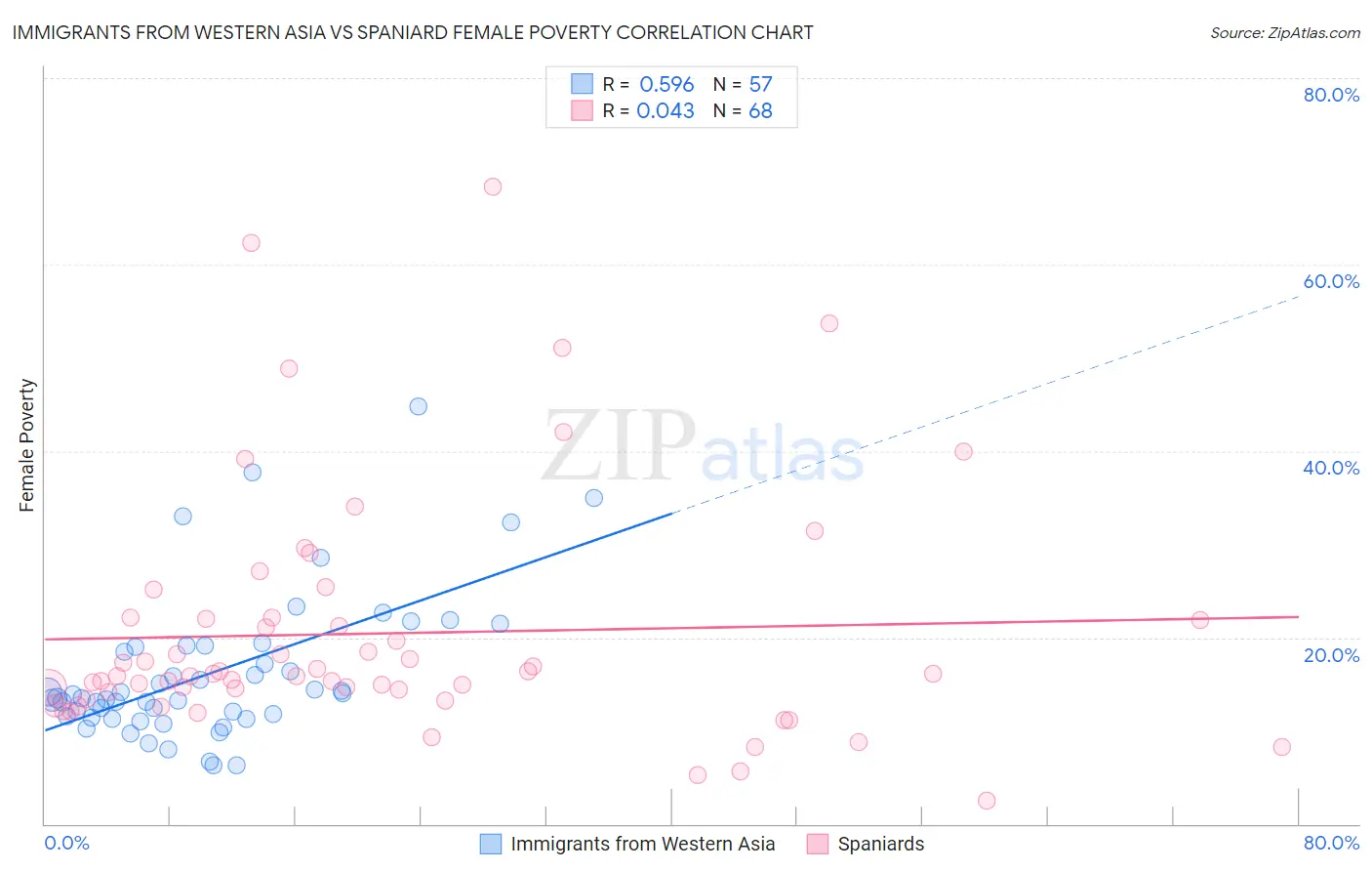 Immigrants from Western Asia vs Spaniard Female Poverty