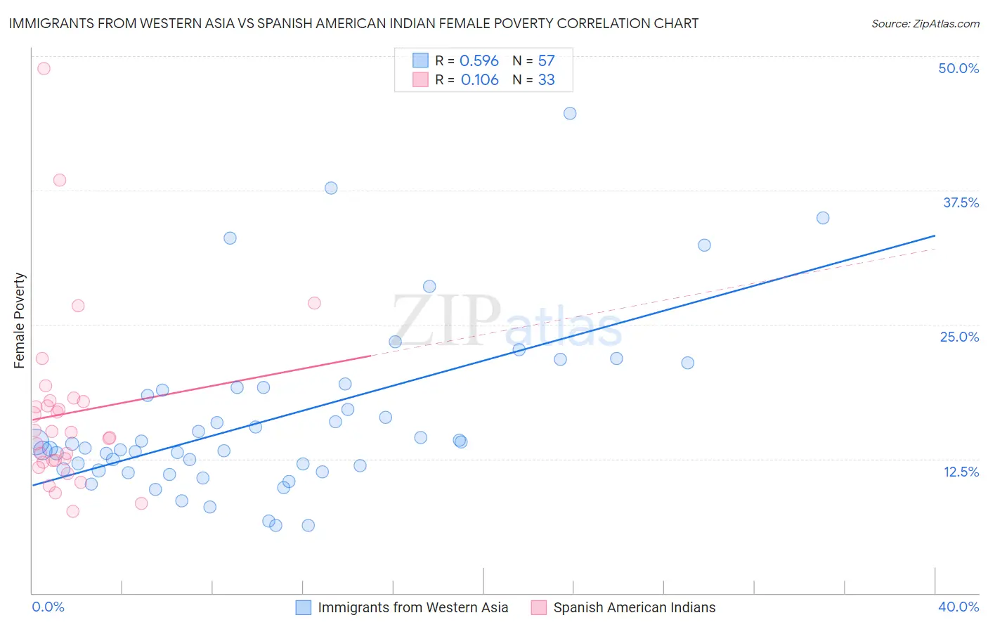 Immigrants from Western Asia vs Spanish American Indian Female Poverty