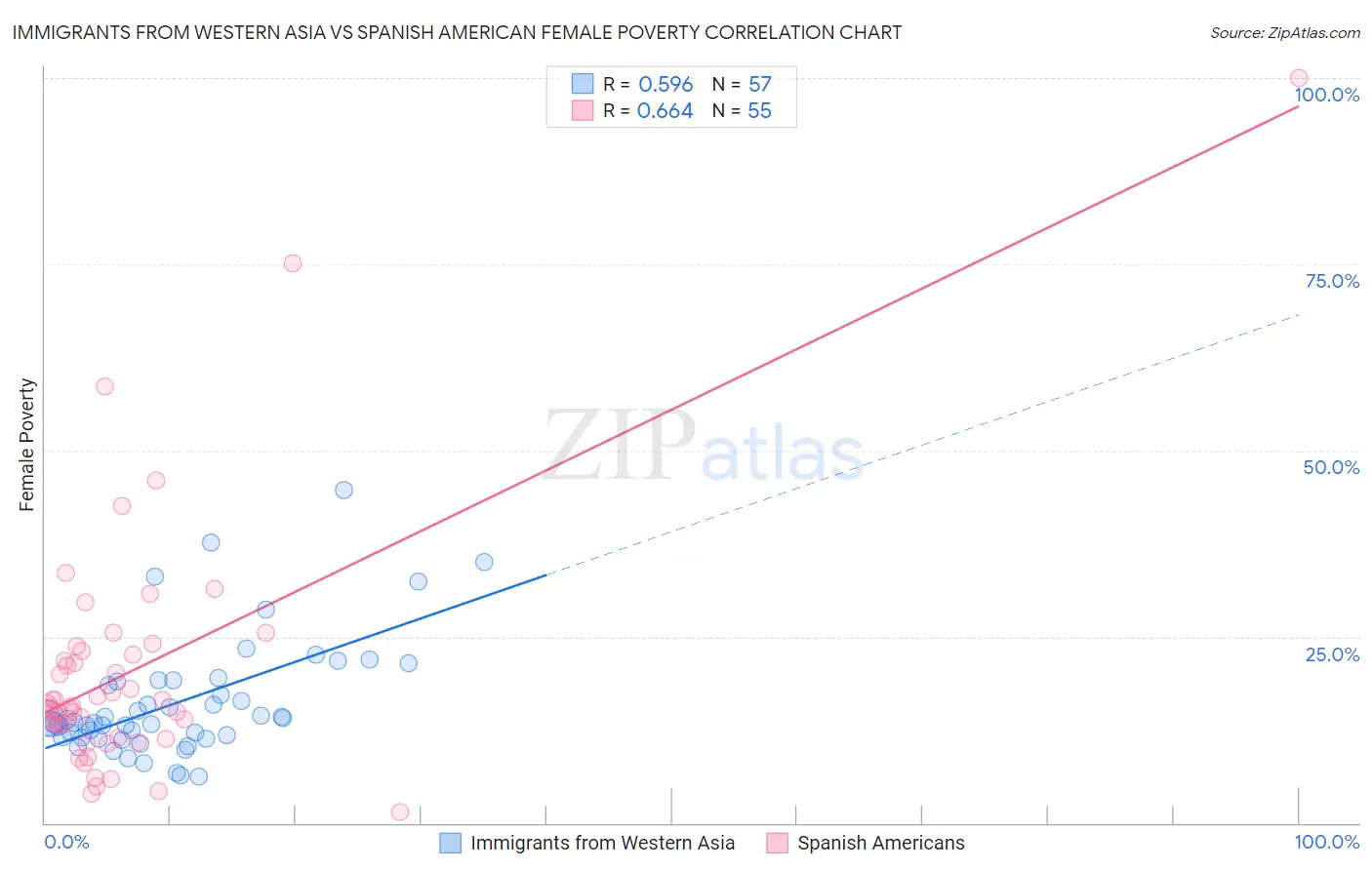 Immigrants from Western Asia vs Spanish American Female Poverty
