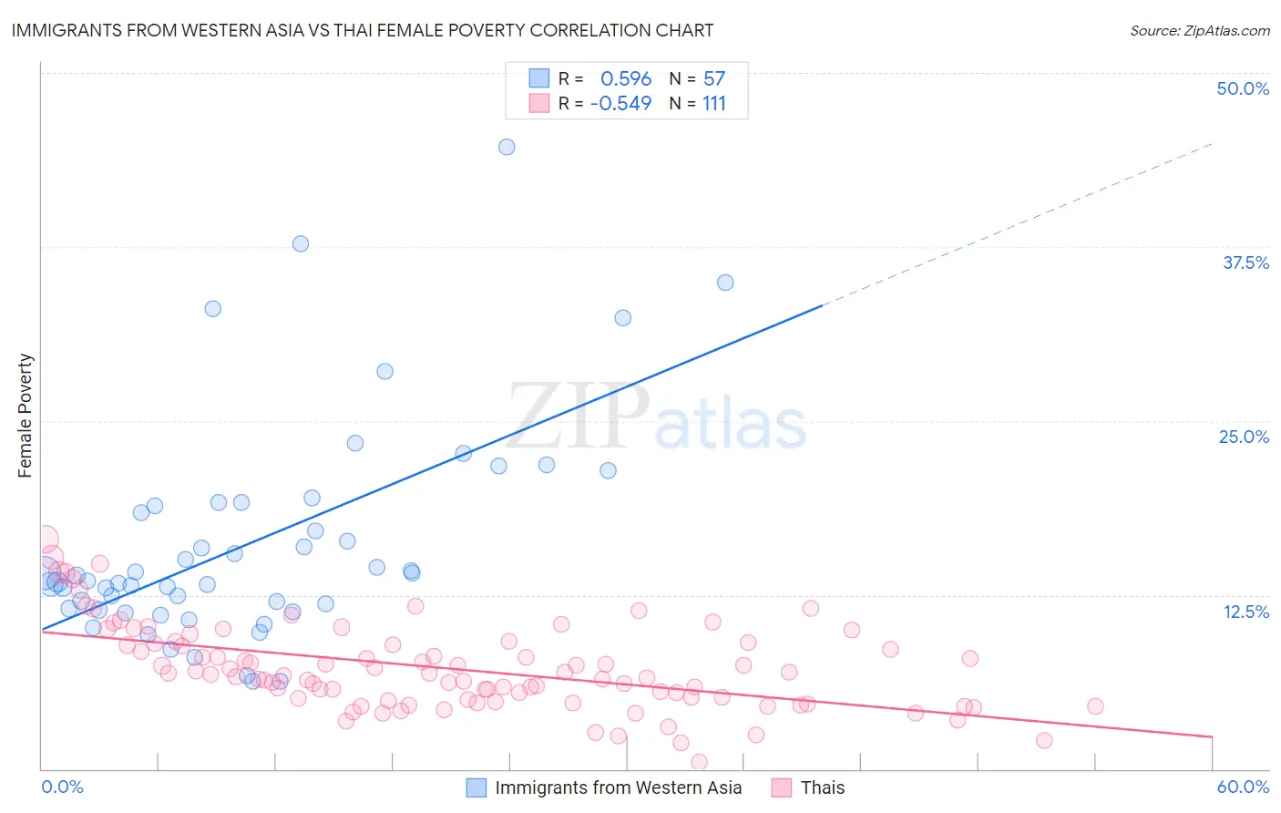 Immigrants from Western Asia vs Thai Female Poverty