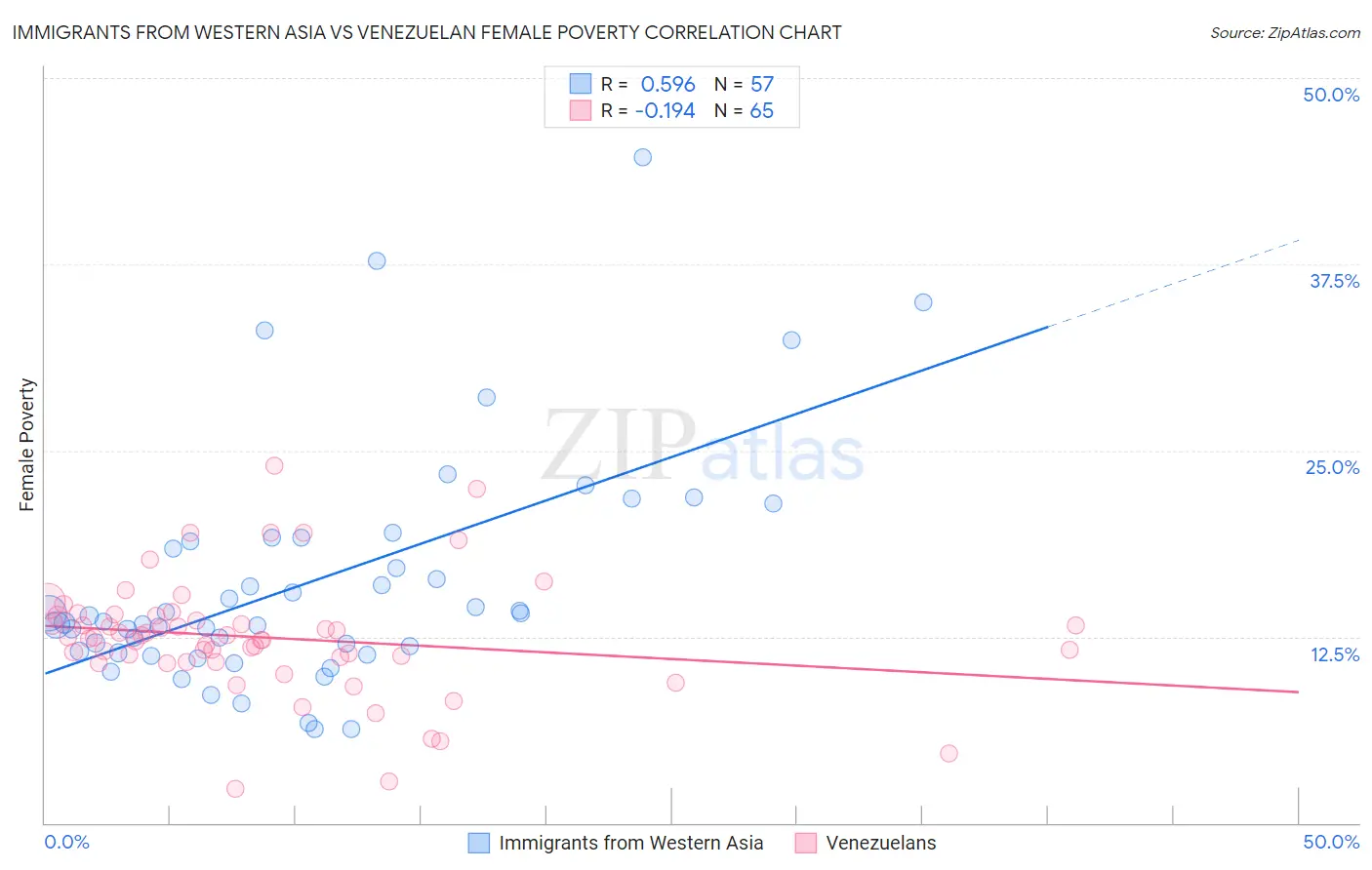 Immigrants from Western Asia vs Venezuelan Female Poverty