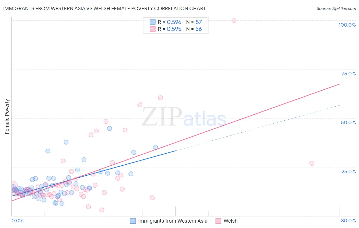 Immigrants from Western Asia vs Welsh Female Poverty