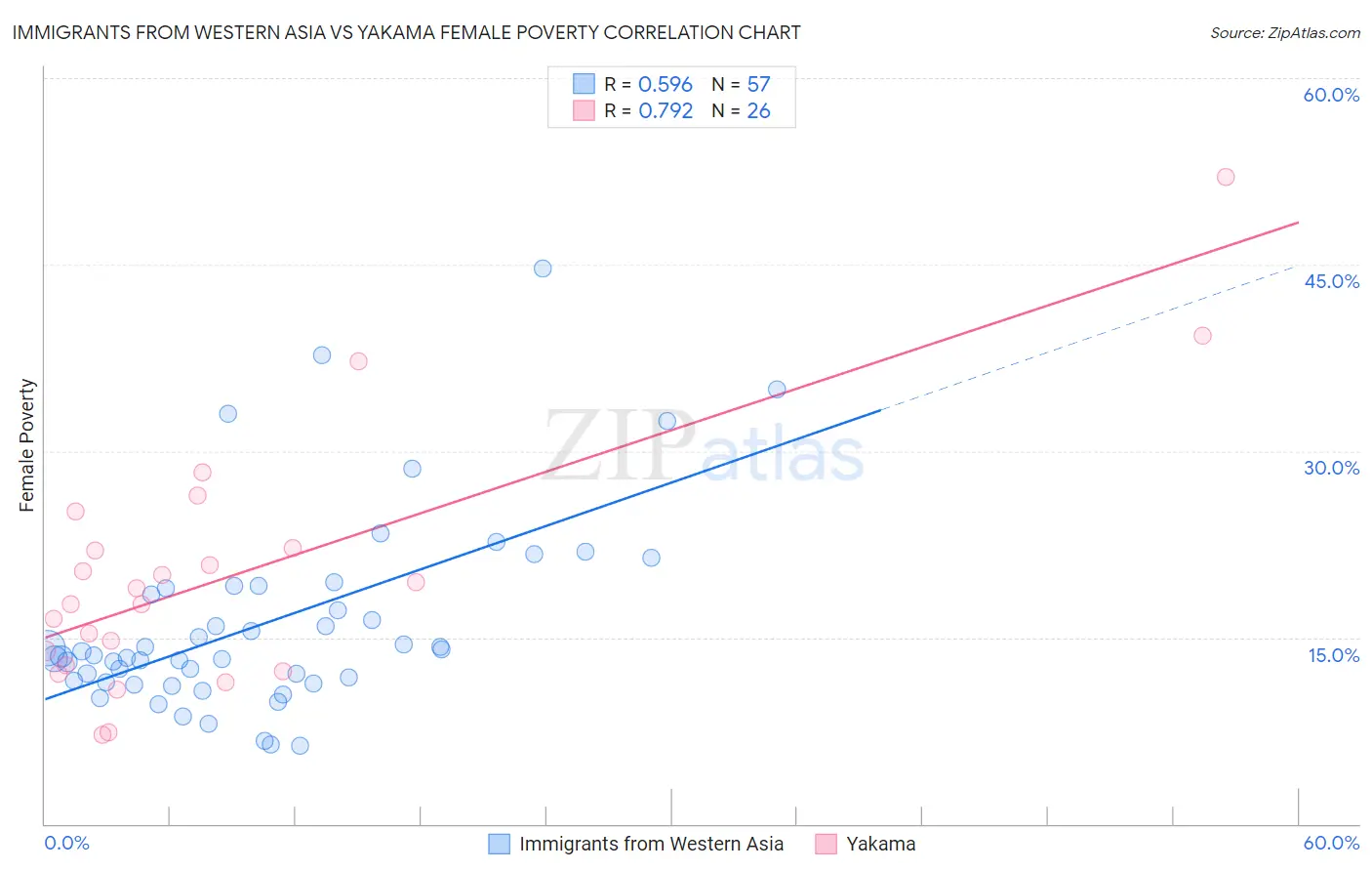 Immigrants from Western Asia vs Yakama Female Poverty