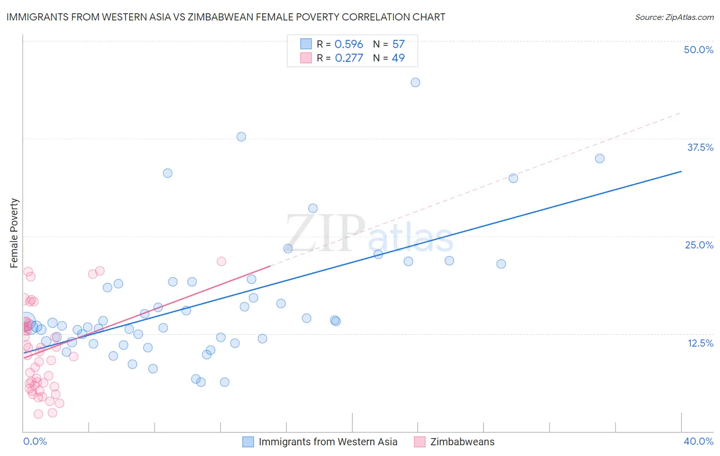 Immigrants from Western Asia vs Zimbabwean Female Poverty