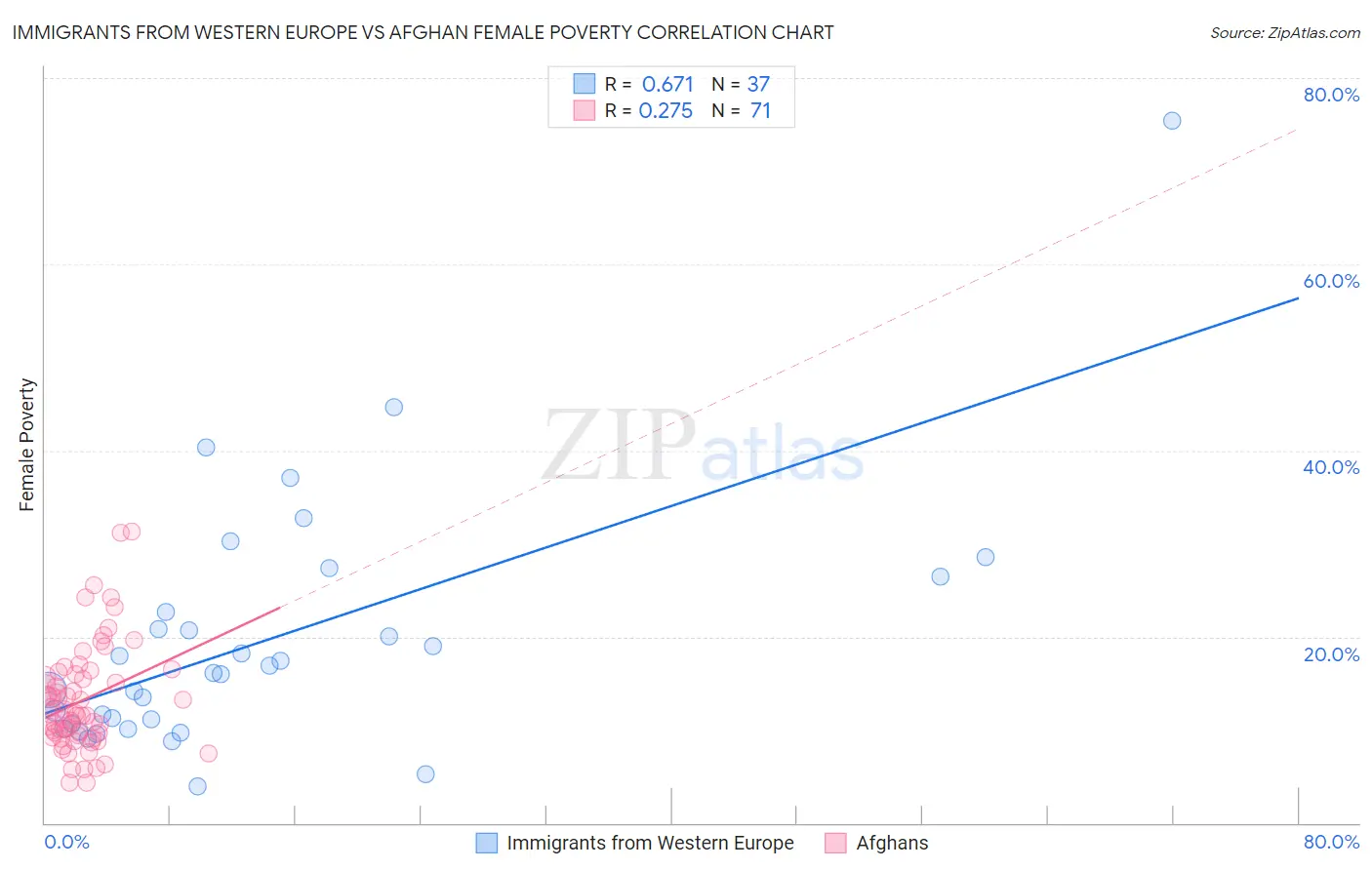 Immigrants from Western Europe vs Afghan Female Poverty