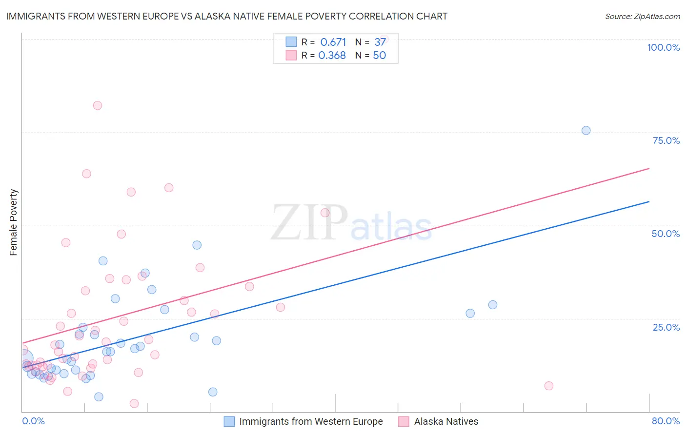 Immigrants from Western Europe vs Alaska Native Female Poverty