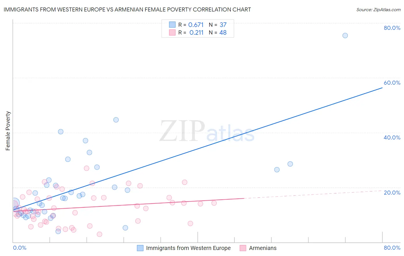 Immigrants from Western Europe vs Armenian Female Poverty