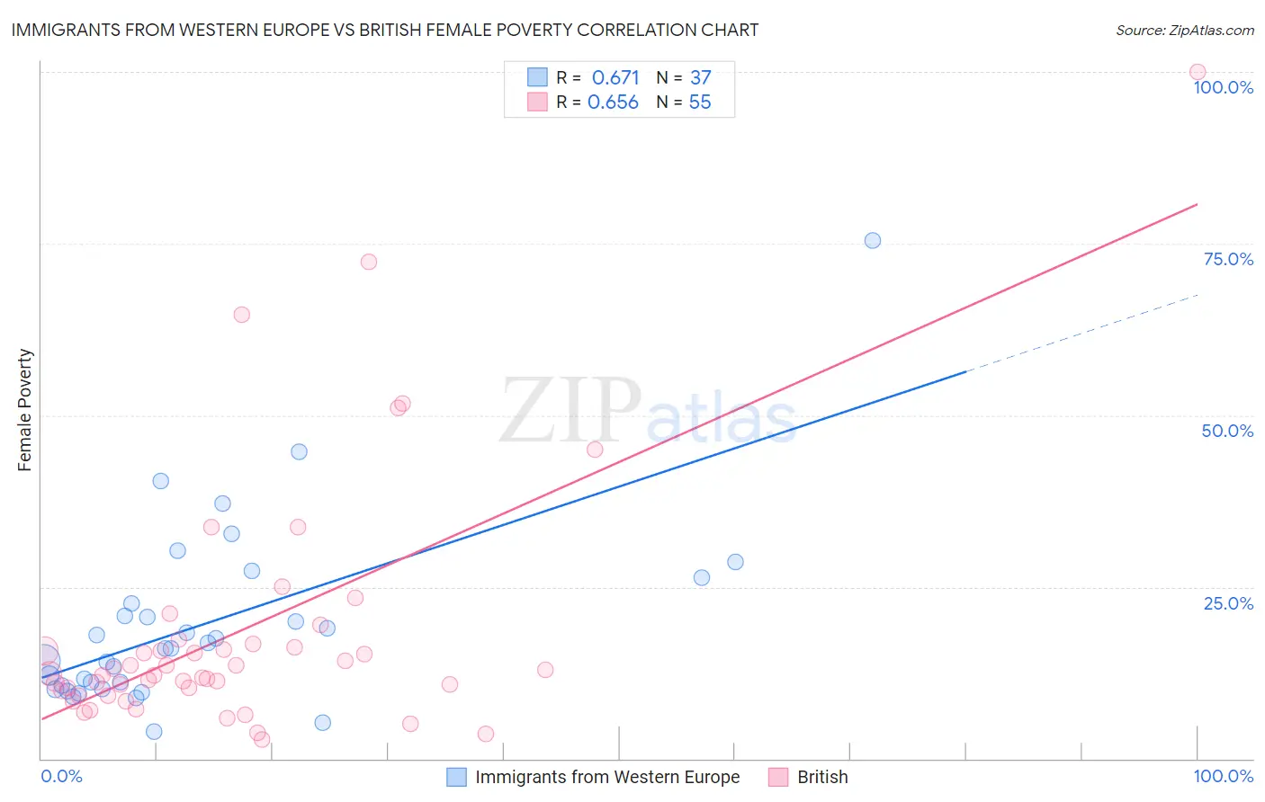 Immigrants from Western Europe vs British Female Poverty