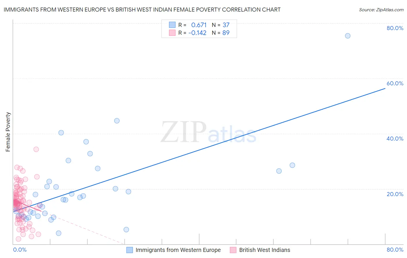 Immigrants from Western Europe vs British West Indian Female Poverty