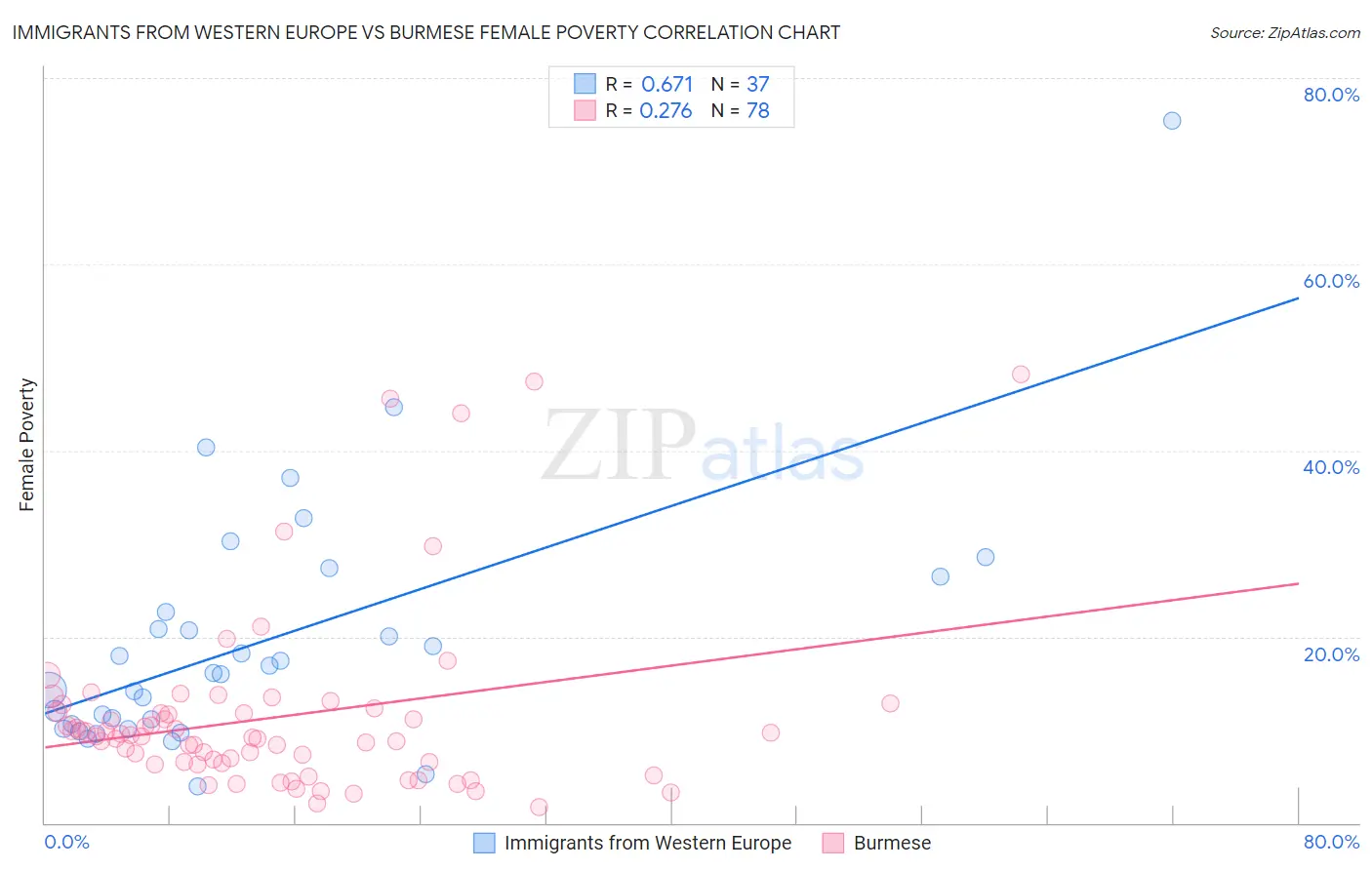 Immigrants from Western Europe vs Burmese Female Poverty