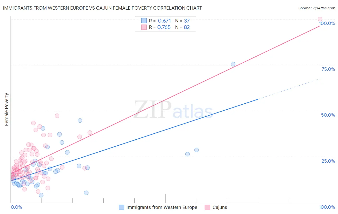Immigrants from Western Europe vs Cajun Female Poverty