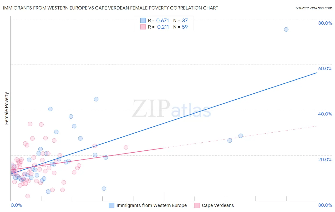 Immigrants from Western Europe vs Cape Verdean Female Poverty