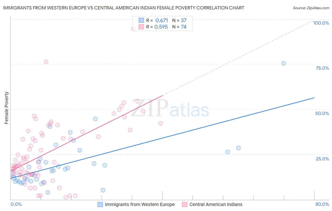 Immigrants from Western Europe vs Central American Indian Female Poverty