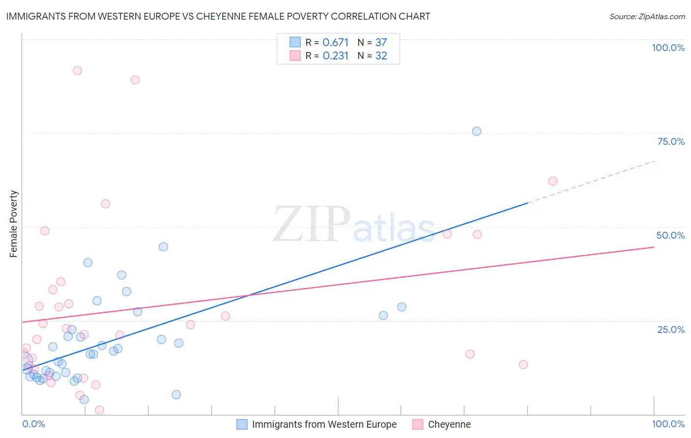 Immigrants from Western Europe vs Cheyenne Female Poverty