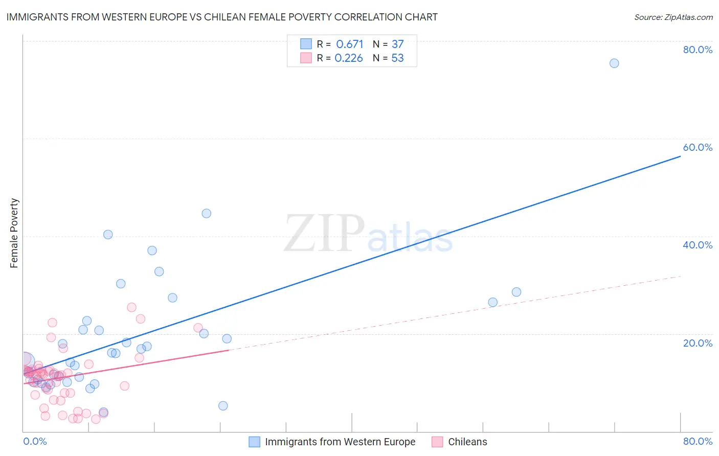 Immigrants from Western Europe vs Chilean Female Poverty