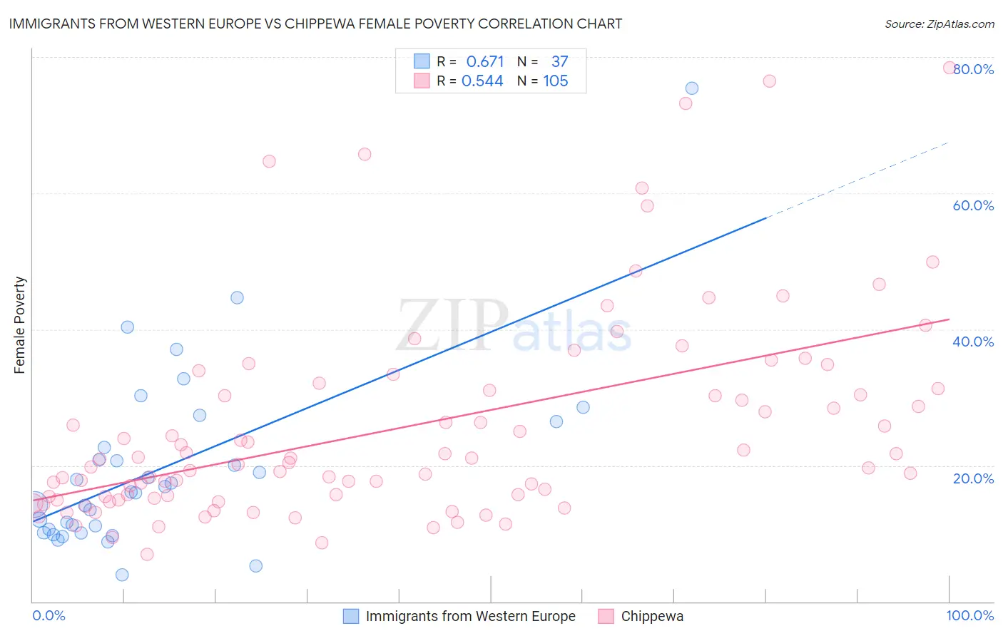 Immigrants from Western Europe vs Chippewa Female Poverty