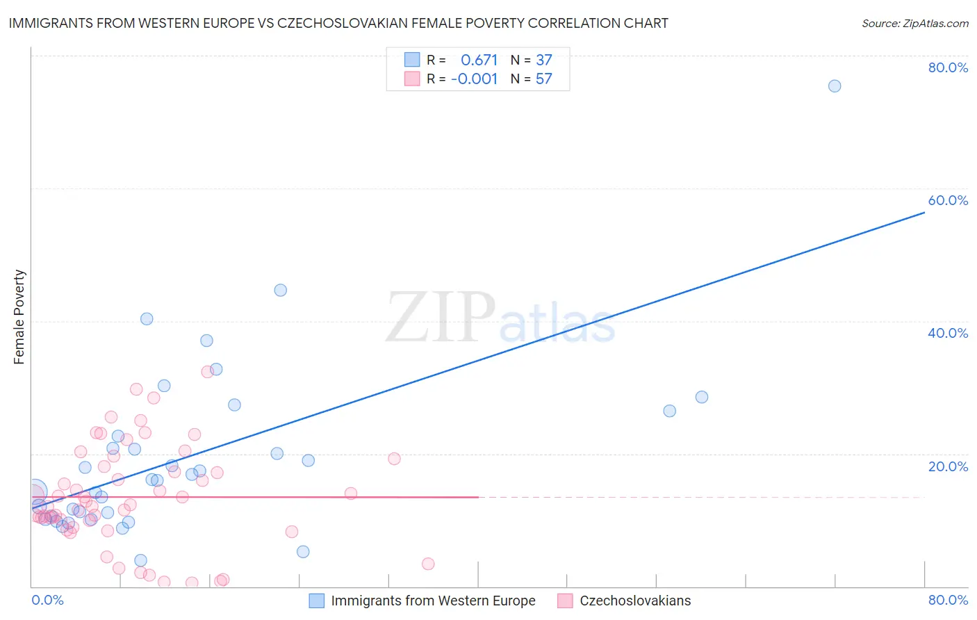 Immigrants from Western Europe vs Czechoslovakian Female Poverty
