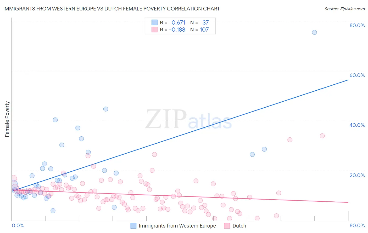 Immigrants from Western Europe vs Dutch Female Poverty