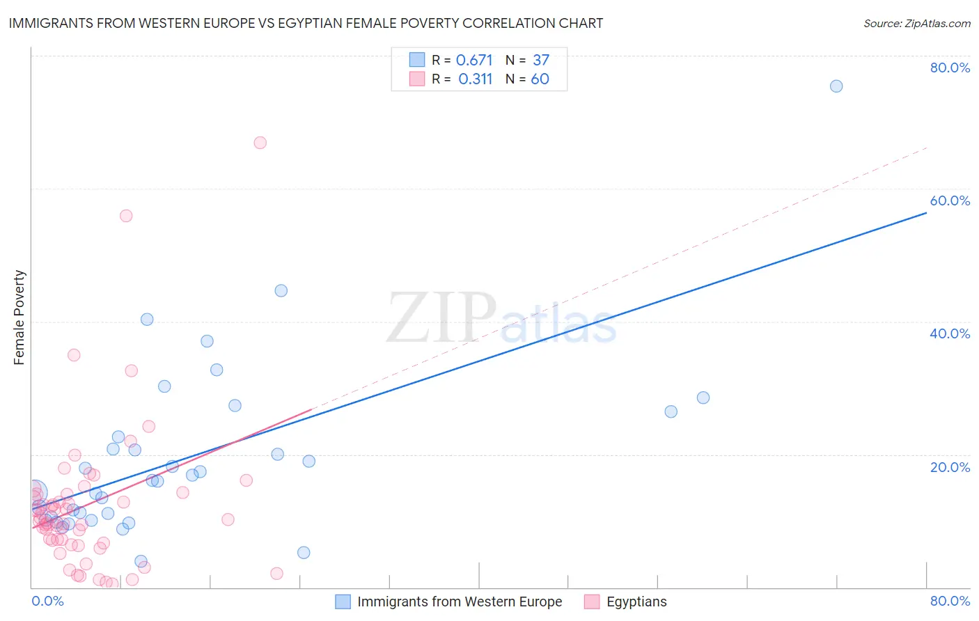 Immigrants from Western Europe vs Egyptian Female Poverty