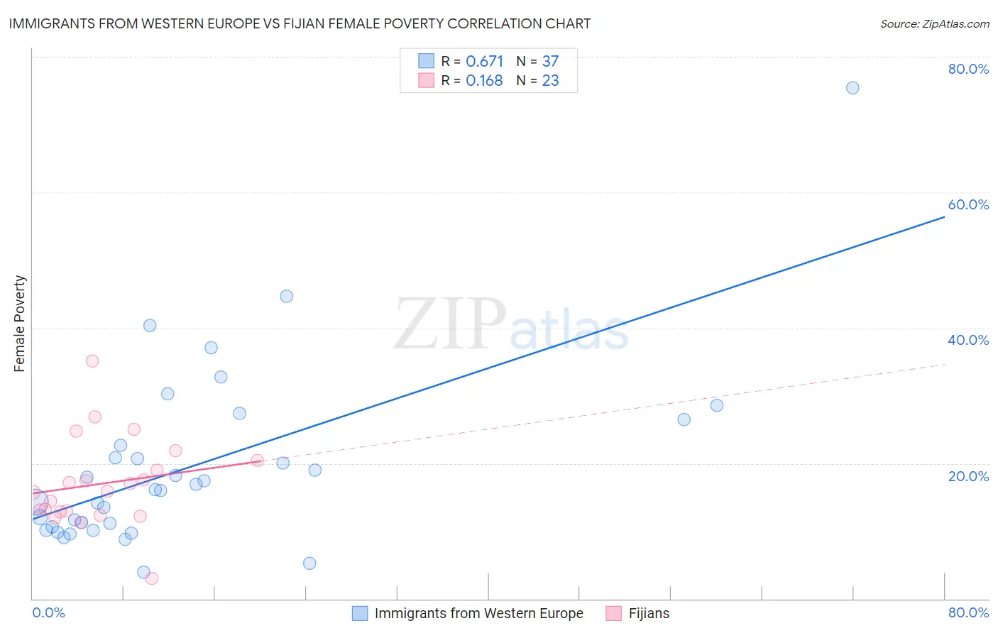 Immigrants from Western Europe vs Fijian Female Poverty