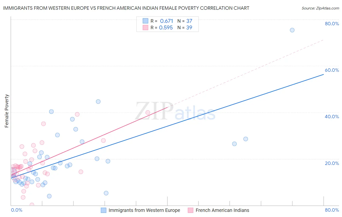 Immigrants from Western Europe vs French American Indian Female Poverty