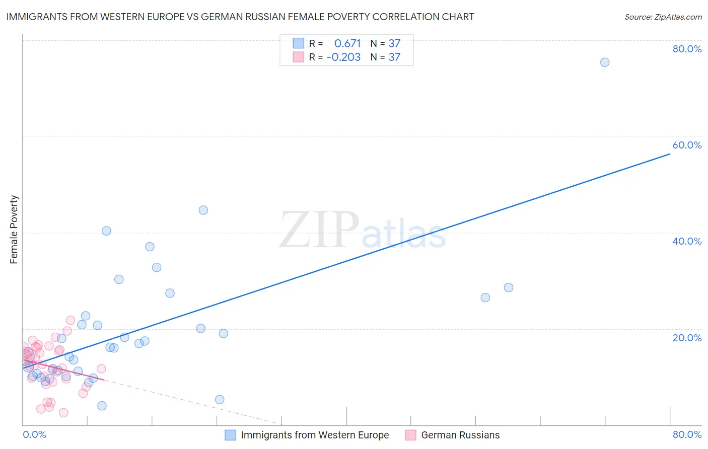 Immigrants from Western Europe vs German Russian Female Poverty