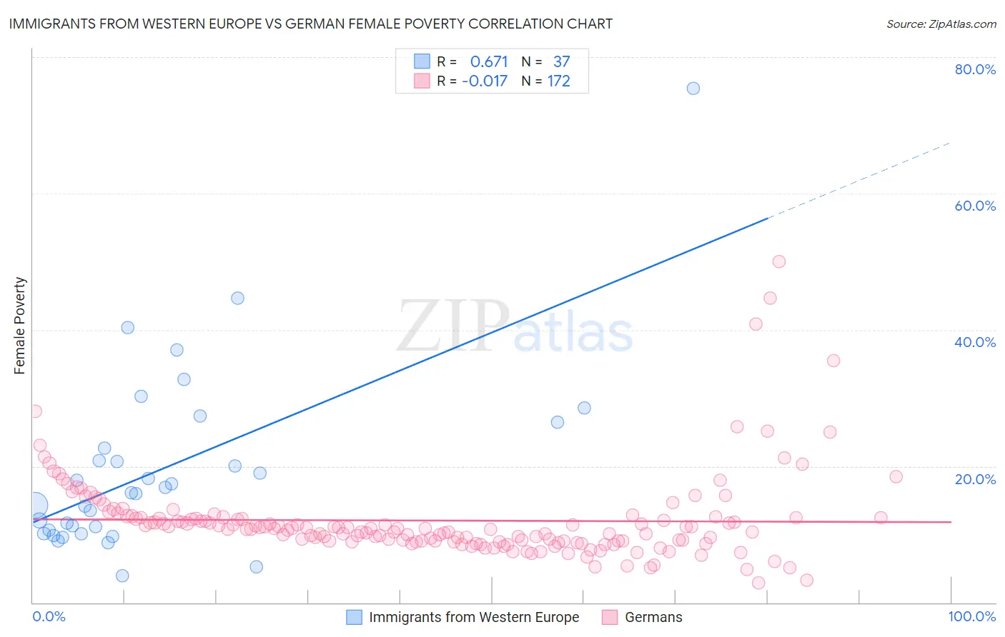 Immigrants from Western Europe vs German Female Poverty